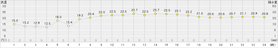 笠利(>2020年03月25日)のアメダスグラフ