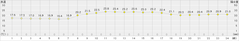 与論島(>2020年03月25日)のアメダスグラフ