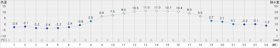 日高(>2020年03月26日)のアメダスグラフ