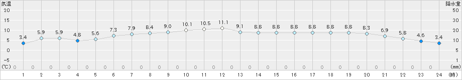 木古内(>2020年03月26日)のアメダスグラフ