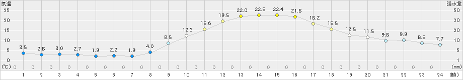 南信濃(>2020年03月26日)のアメダスグラフ