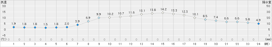 羽茂(>2020年03月26日)のアメダスグラフ