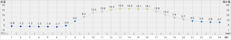 安塚(>2020年03月26日)のアメダスグラフ