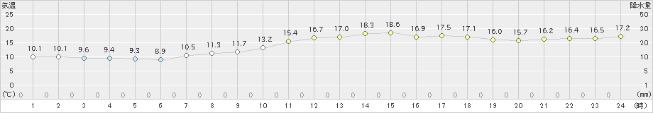 神戸(>2020年03月26日)のアメダスグラフ