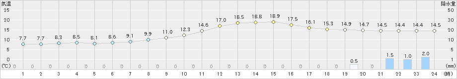 近永(>2020年03月26日)のアメダスグラフ