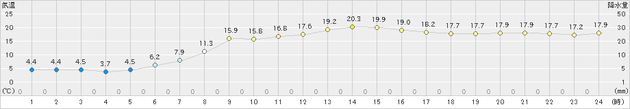 須佐(>2020年03月26日)のアメダスグラフ