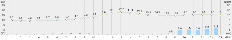 防府(>2020年03月26日)のアメダスグラフ