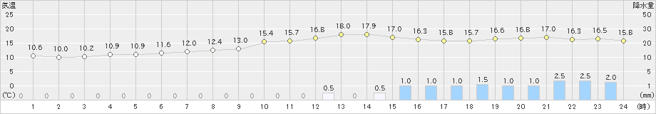 朝倉(>2020年03月26日)のアメダスグラフ