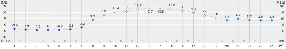 西興部(>2020年03月27日)のアメダスグラフ