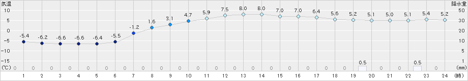 陸別(>2020年03月27日)のアメダスグラフ