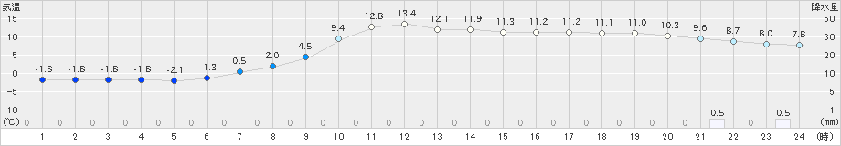 穂別(>2020年03月27日)のアメダスグラフ