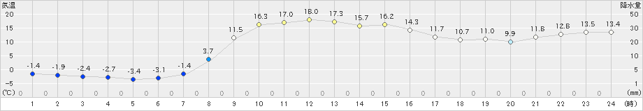 葛巻(>2020年03月27日)のアメダスグラフ