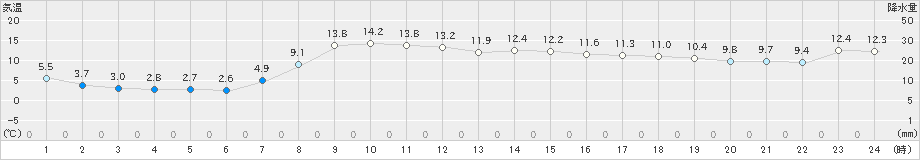 気仙沼(>2020年03月27日)のアメダスグラフ