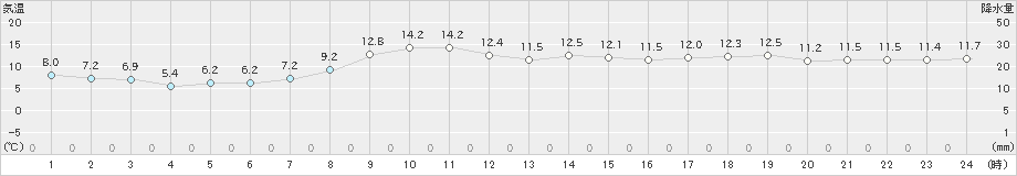 仙台(>2020年03月27日)のアメダスグラフ