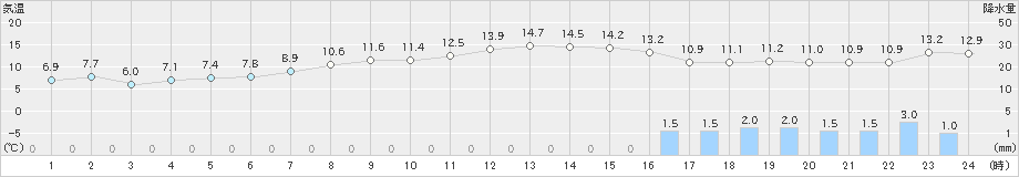 狩川(>2020年03月27日)のアメダスグラフ