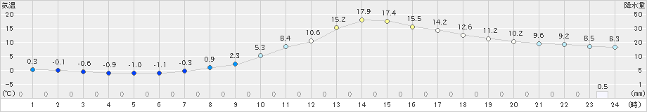 只見(>2020年03月27日)のアメダスグラフ