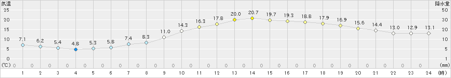 秩父(>2020年03月27日)のアメダスグラフ