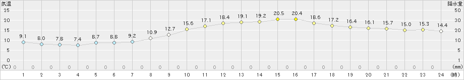 勝沼(>2020年03月27日)のアメダスグラフ