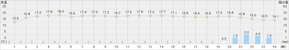 八尾(>2020年03月27日)のアメダスグラフ