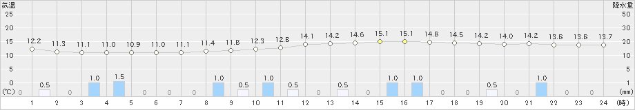 久世(>2020年03月27日)のアメダスグラフ