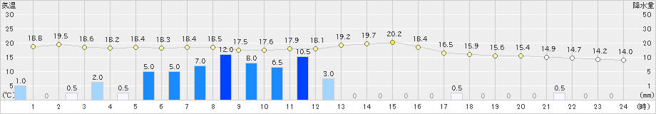 宗像(>2020年03月27日)のアメダスグラフ