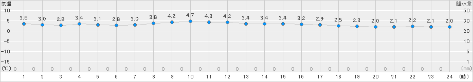 蘭越(>2020年03月28日)のアメダスグラフ