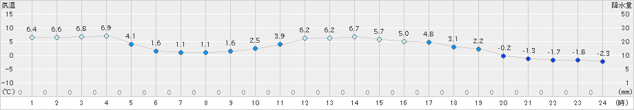 津別(>2020年03月28日)のアメダスグラフ