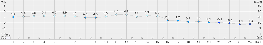 太田(>2020年03月28日)のアメダスグラフ