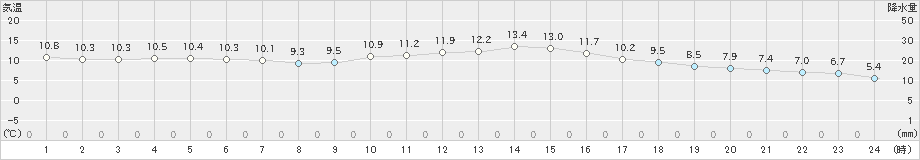 一関(>2020年03月28日)のアメダスグラフ