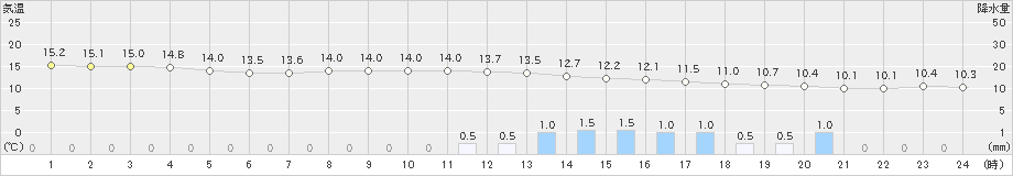 久留米(>2020年03月28日)のアメダスグラフ