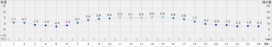 美国(>2020年03月29日)のアメダスグラフ