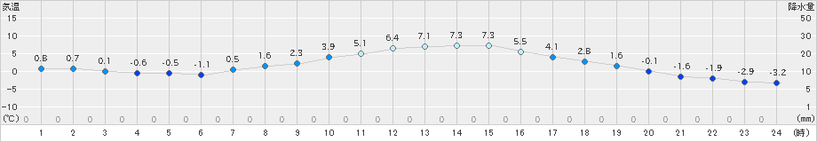 本別(>2020年03月29日)のアメダスグラフ