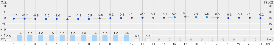 猪苗代(>2020年03月29日)のアメダスグラフ