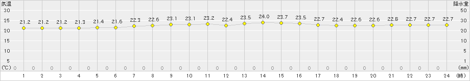 父島(>2020年03月29日)のアメダスグラフ