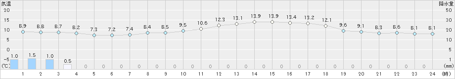 宇和(>2020年03月29日)のアメダスグラフ