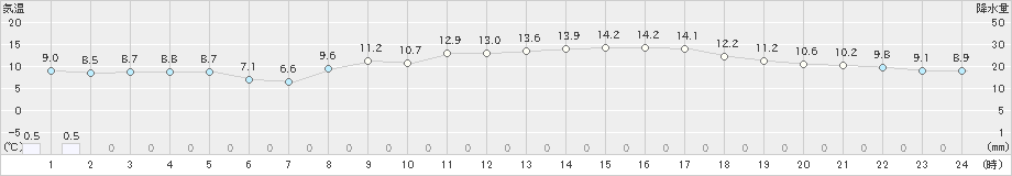 院内(>2020年03月29日)のアメダスグラフ