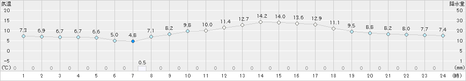 玖珠(>2020年03月29日)のアメダスグラフ