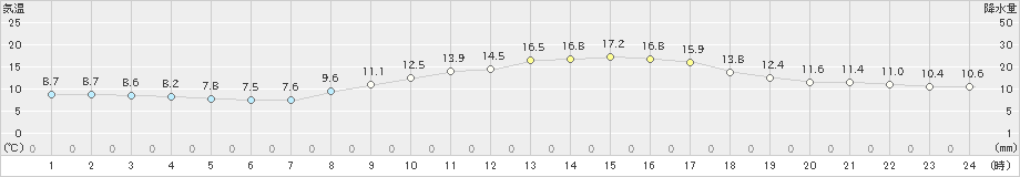 鹿北(>2020年03月29日)のアメダスグラフ