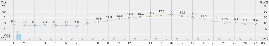 高千穂(>2020年03月29日)のアメダスグラフ