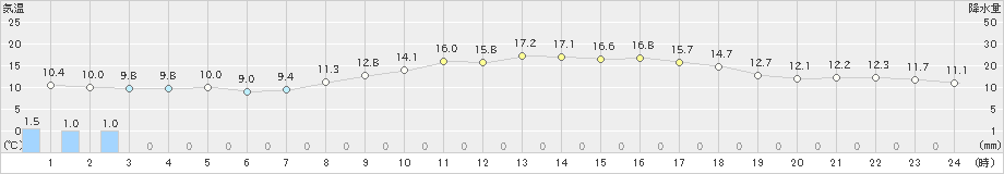 日向(>2020年03月29日)のアメダスグラフ