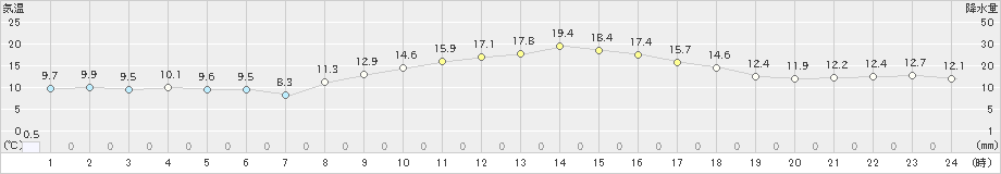 大口(>2020年03月29日)のアメダスグラフ