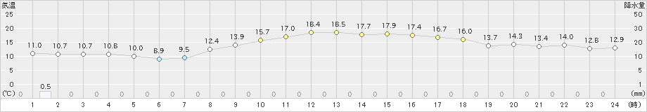 川内(>2020年03月29日)のアメダスグラフ