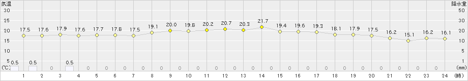 笠利(>2020年03月29日)のアメダスグラフ