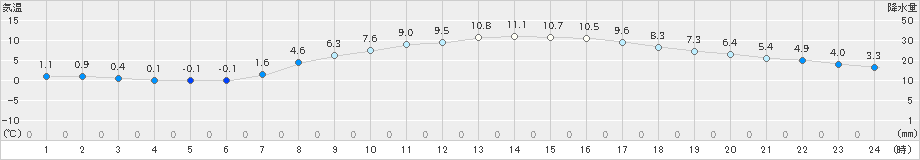 札幌(>2020年03月30日)のアメダスグラフ