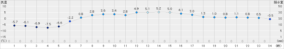 厚床(>2020年03月30日)のアメダスグラフ