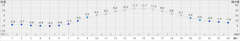 本別(>2020年03月30日)のアメダスグラフ