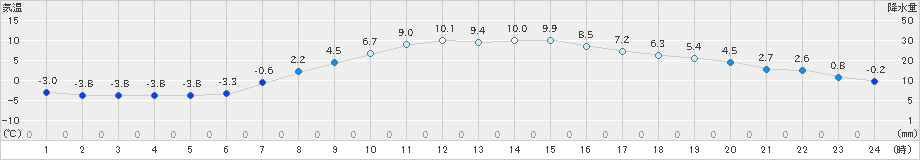 大衡(>2020年03月30日)のアメダスグラフ