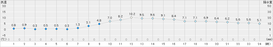 仙台(>2020年03月30日)のアメダスグラフ