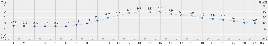 蔵王(>2020年03月30日)のアメダスグラフ