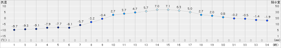 飯舘(>2020年03月30日)のアメダスグラフ